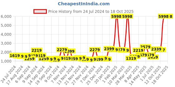 myntra.com BIANCA Set of 2 Floral Room Darkening Door Curtain bianca Price History Graph from 24 Jul 2024 to 18 Oct 2025