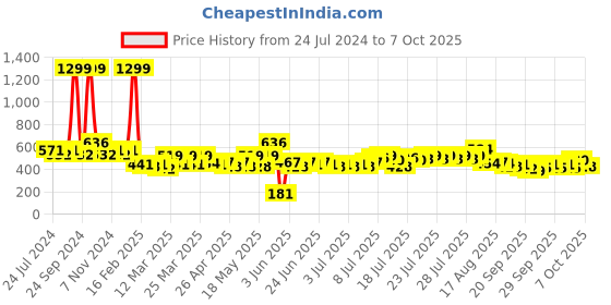 myntra.com kopa BIANCA Set of 2 Floral Window Curtain kopa Price History Graph from 24 Jul 2024 to 6 Oct 2025