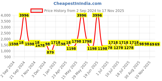 myntra.com BIANCA Set of 2 Grey Dromanio Room Darkening Window Curtain bianca Price History Graph from 2 Sep 2024 to 16 Nov 2025