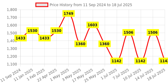 myntra.com BIANCA Set Of 2 Grey Mushroom Texture Non-Slip Shaggy Bath Rugs bianca Price History Graph from 11 Sep 2024 to 14 Jul 2025