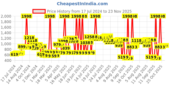 myntra.com BIANCA Set Of 2 Grey Solid 1850 GSM Anti-Skid Ultra-Soft Fluffy Bath Rugs bianca Price History Graph from 17 Jul 2024 to 22 Nov 2025