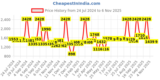 myntra.com BIANCA Set Of 2 Khaki 1850 GSM Anti-Skid Ultra-Soft Fluffy Bath Rugs bianca Price History Graph from 24 Jul 2024 to 6 Nov 2025