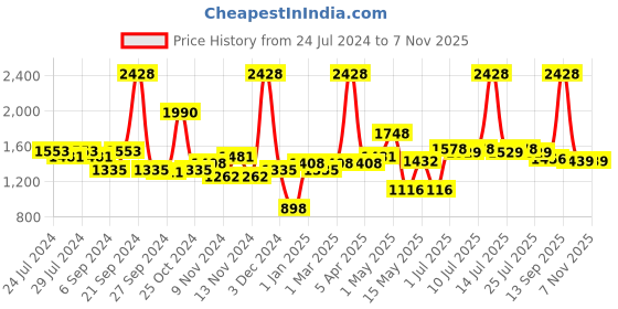 myntra.com BIANCA Set Of 2 Khaki Brown & Grey Solid 1850 GSM Plush Anti-Skid Bath Rugs bianca Price History Graph from 24 Jul 2024 to 6 Nov 2025