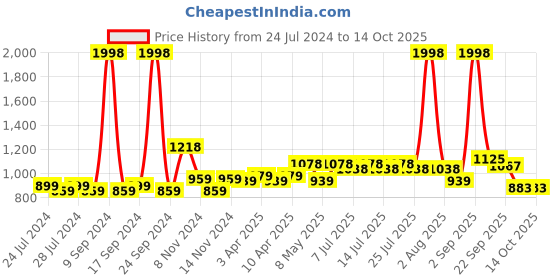 myntra.com BIANCA Set Of 2 Khaki Coloured 1850 GSM Anti-Skid Ultra-Soft Fluffy Bath Rugs bianca Price History Graph from 24 Jul 2024 to 12 Oct 2025
