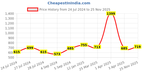 myntra.com BIANCA Set of 2 Lavender Cotton Towel Set bianca Price History Graph from 24 Jul 2024 to 25 Nov 2025