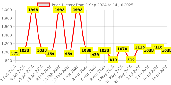 myntra.com BIANCA Set Of 2 Mushroom Texture Non-Slip Shaggy Bath Rugs bianca Price History Graph from 1 Sep 2024 to 14 Jul 2025