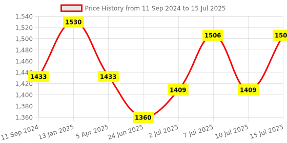 myntra.com BIANCA Set Of 2 Mushroom Texture Non-Slip Shaggy Bath Rugs bianca Price History Graph from 11 Sep 2024 to 15 Jul 2025