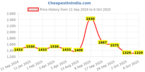 myntra.com BIANCA Set Of 2 Mushroom Texture Non-Slip Shaggy Bath Rugs bianca Price History Graph from 11 Sep 2024 to 5 Oct 2025