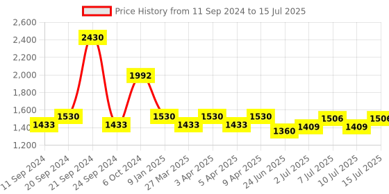 myntra.com BIANCA Set Of 2 Mushroom Texture Non-Slip Shaggy Bath Rugs bianca Price History Graph from 11 Sep 2024 to 15 Jul 2025