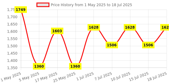 myntra.com BIANCA Set Of 2 Mushroom Texture Non-Slip Shaggy Bath Rugs bianca Price History Graph from 1 May 2025 to 15 Jul 2025