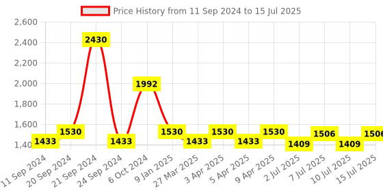 myntra.com BIANCA Set Of 2 Mushroom Texture Super Soft Shaggy Bath Rugs With Non Slip Back bianca Price History Graph from 11 Sep 2024 to 15 Jul 2025