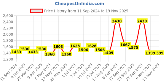myntra.com BIANCA Set Of 2 Mushroom Textured Shaggy Anti-Skid Bath Rugs bianca Price History Graph from 11 Sep 2024 to 12 Nov 2025