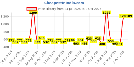myntra.com kopa BIANCA Set of 2 Mustard & Beige Floral Printed Window Curtain kopa Price History Graph from 24 Jul 2024 to 8 Oct 2025