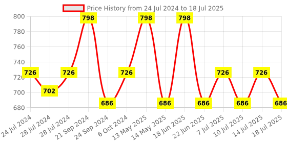 myntra.com BIANCA Set of 2 Patterned Anti-Skid Doormats bianca Price History Graph from 24 Jul 2024 to 14 Jul 2025