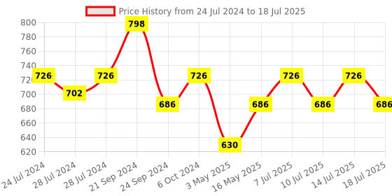 myntra.com BIANCA Set of 2 Patterned Anti-Skid Doormats bianca Price History Graph from 24 Jul 2024 to 14 Jul 2025
