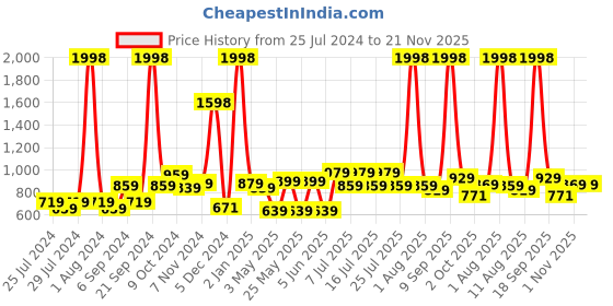 myntra.com kopa BIANCA Set Of 2 Pink & Brown Solid Super Absorbent 380 GSM Cotton Bath Towels kopa Price History Graph from 25 Jul 2024 to 20 Nov 2025