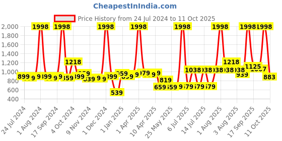 myntra.com BIANCA Set of 2 Pink Solid Anti-slip Bath Rugs bianca Price History Graph from 24 Jul 2024 to 11 Oct 2025