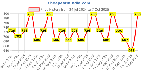 myntra.com BIANCA Set of 2 Printed Anti-Skid Doormats with HD Rubber Backing bianca Price History Graph from 24 Jul 2024 to 7 Oct 2025