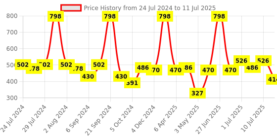 myntra.com BIANCA Set Of 2 Printed Square Cushion Covers bianca Price History Graph from 24 Jul 2024 to 11 Jul 2025