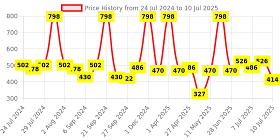 myntra.com BIANCA Set Of 2 Printed Square Cushion Covers bianca Price History Graph from 24 Jul 2024 to 10 Jul 2025