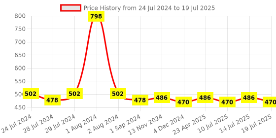 myntra.com BIANCA Set Of 2 Printed Square Cushion Covers bianca Price History Graph from 24 Jul 2024 to 14 Jul 2025