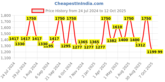 myntra.com BIANCA Set Of 2 Pure Cotton Towels bianca Price History Graph from 24 Jul 2024 to 11 Oct 2025