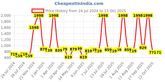 myntra.com kopa BIANCA Set Of 2 Pure Cotton Ultra-Fluffy Towels kopa Price History Graph from 24 Jul 2024 to 13 Oct 2025