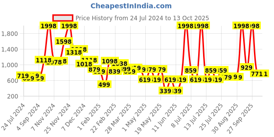 myntra.com kopa BIANCA Set Of 2 Pure Cotton Ultra-Fluffy Towels kopa Price History Graph from 24 Jul 2024 to 13 Oct 2025
