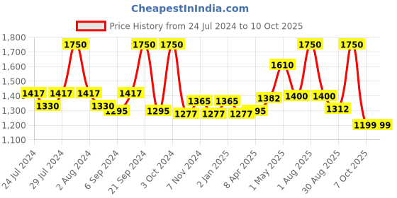 myntra.com BIANCA Set Of 2 Pure Cotton Ultra-Fluffy Towels bianca Price History Graph from 24 Jul 2024 to 9 Oct 2025
