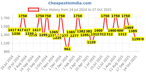 myntra.com BIANCA Set Of 2 Pure Cotton Ultra-Fluffy Towels bianca Price History Graph from 24 Jul 2024 to 27 Oct 2025