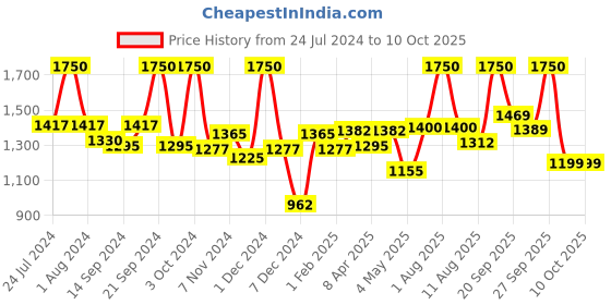 myntra.com BIANCA Set Of 2 Pure Cotton Ultra-Fluffy Towels bianca Price History Graph from 24 Jul 2024 to 9 Oct 2025