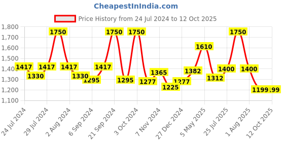 myntra.com BIANCA Set Of 2 Pure Cotton Ultra-Fluffy Towels bianca Price History Graph from 24 Jul 2024 to 12 Oct 2025