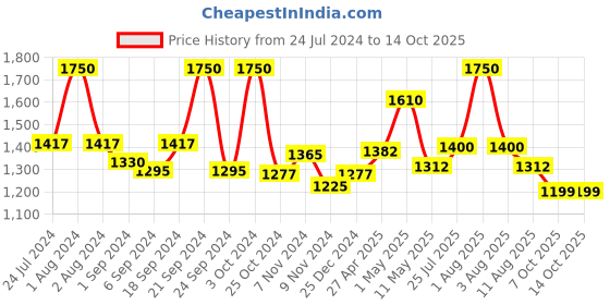myntra.com BIANCA Set Of 2 Red & Brown Solid 380 GSM Pure Cotton Terry Bath Towels bianca Price History Graph from 24 Jul 2024 to 13 Oct 2025