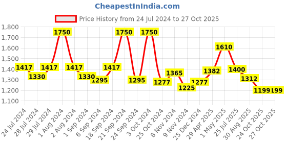 myntra.com BIANCA Set Of 2 Red & Grey Solid 380 GSM Pure Cotton Terry Bath Towels bianca Price History Graph from 24 Jul 2024 to 26 Oct 2025