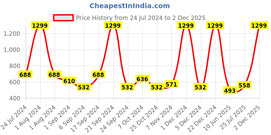 myntra.com kopa BIANCA Set of 2 Red & White Geometric Window Curtains kopa Price History Graph from 24 Jul 2024 to 2 Dec 2025