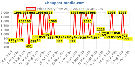 myntra.com kopa BIANCA Set Of 2 Red & Yellow Solid 380 GSM Pure Cotton Terry Bath Towels kopa Price History Graph from 24 Jul 2024 to 14 Oct 2025