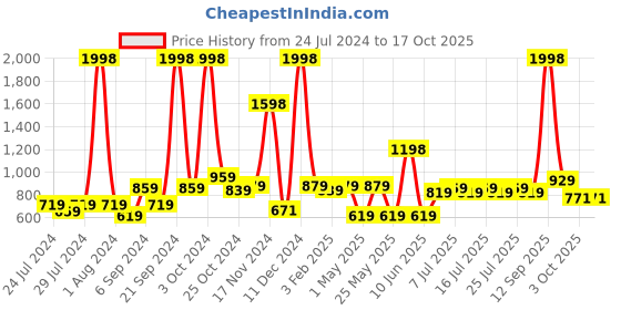 myntra.com kopa BIANCA Set Of 2 Red & Yellow Solid 380 GSM Pure Cotton Terry Bath Towels kopa Price History Graph from 24 Jul 2024 to 15 Oct 2025