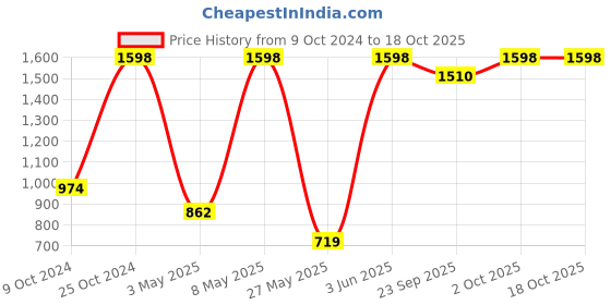myntra.com BIANCA Set Of 2 Red & Yellow Solid 380 GSM Pure Cotton Terry Bath Towels bianca Price History Graph from 9 Oct 2024 to 18 Oct 2025