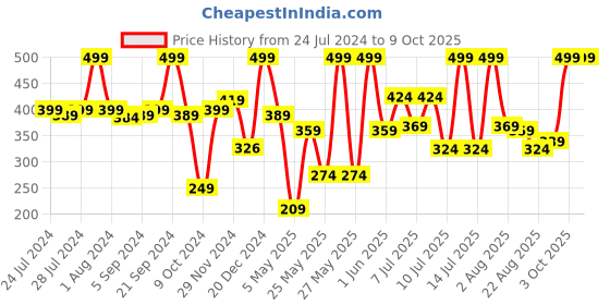 myntra.com kopa BIANCA Set Of 2 Red Solid 380 GSM 100% Cotton Lorena Super-Soft Terry Hand Towels kopa Price History Graph from 24 Jul 2024 to 9 Oct 2025