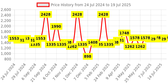 myntra.com Bianca Set of 2 Red Solid Anti-Slip Bath Rugs bianca Price History Graph from 24 Jul 2024 to 14 Jul 2025