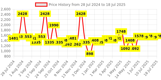 myntra.com BIANCA Set Of 2 Solid 1850 GSM Microfibre Ultra-Soft Fluffy Anti-Skid Bath Rugs bianca Price History Graph from 28 Jul 2024 to 15 Jul 2025