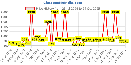 myntra.com kopa BIANCA Set Of 2 Solid 380 GSM Cotton Bath Towels kopa Price History Graph from 25 Jul 2024 to 13 Oct 2025