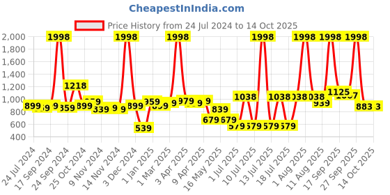 myntra.com BIANCA Set Of 2 Solid Anti-Slip Bath Rugs bianca Price History Graph from 24 Jul 2024 to 14 Oct 2025