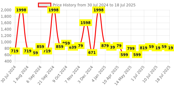 myntra.com kopa BIANCA Set of 2 Solid Bath Towels kopa Price History Graph from 30 Jul 2024 to 16 Jul 2025