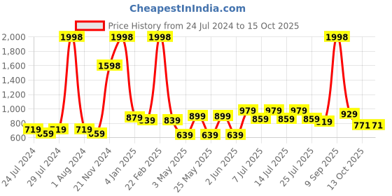 myntra.com kopa BIANCA Set of 2 Solid Super Absorbent 380 GSM Cotton Bath Towels kopa Price History Graph from 24 Jul 2024 to 14 Oct 2025
