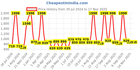 myntra.com kopa BIANCA Set Of 2 Solid Super Absorbent 380 GSM Cotton Bath Towels kopa Price History Graph from 30 Jul 2024 to 16 Nov 2025