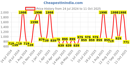 myntra.com kopa BIANCA Set Of 2 Solid Super Absorbent 380 GSM Cotton Bath Towels kopa Price History Graph from 24 Jul 2024 to 11 Oct 2025