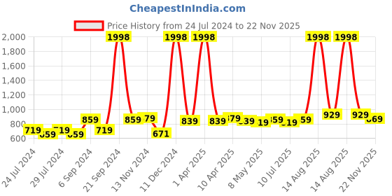 myntra.com kopa BIANCA Set Of 2 Solid Super Absorbent 380 GSM Cotton Bath Towels kopa Price History Graph from 24 Jul 2024 to 22 Nov 2025