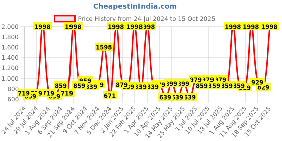 myntra.com kopa BIANCA Set of 2 Solid Super Absorbent 380 GSM Cotton Bath Towels kopa Price History Graph from 24 Jul 2024 to 15 Oct 2025