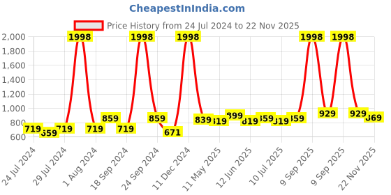 myntra.com kopa BIANCA Set Of 2 Solid Super Absorbent 380GSM Cotton Bath Towels kopa Price History Graph from 24 Jul 2024 to 22 Nov 2025